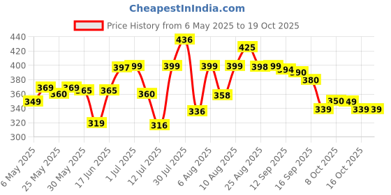 amazon.in bata Women's Slipper bata Price History Graph from 6 May 2025 to 19 Oct 2025