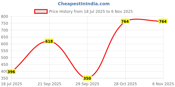 amazon.in bata Women's Slipper bata Price History Graph from 18 Jul 2025 to 6 Nov 2025