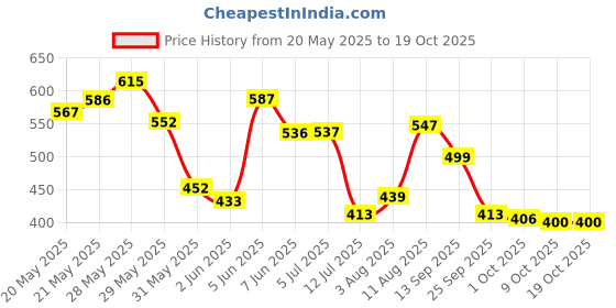 amazon.in bata Women's slipper bata Price History Graph from 20 May 2025 to 19 Oct 2025