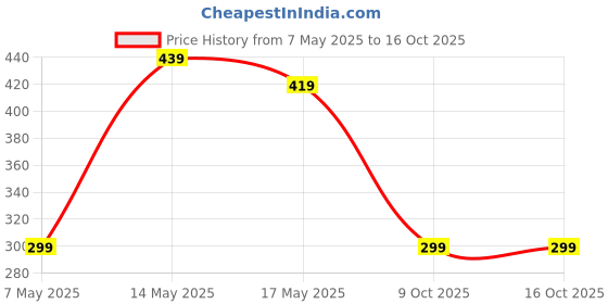 amazon.in flite Women's Slipper flite Price History Graph from 7 May 2025 to 16 Oct 2025