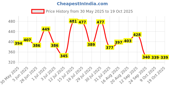 amazon.in bata Women's Slipper bata Price History Graph from 30 May 2025 to 18 Oct 2025