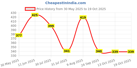 amazon.in bata Women's Slipper bata Price History Graph from 30 May 2025 to 18 Oct 2025