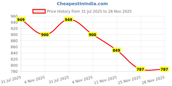 amazon.in adda Womens slipper adda Price History Graph from 31 Jul 2025 to 28 Nov 2025