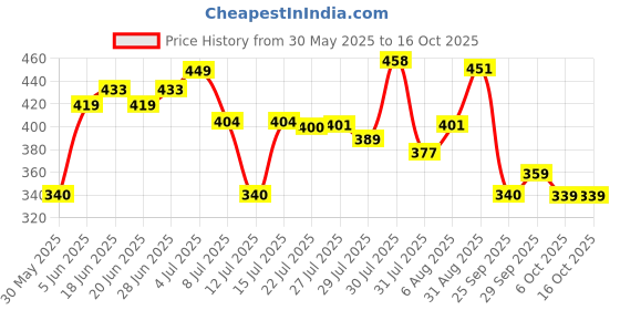 amazon.in bata Women's Slipper bata Price History Graph from 30 May 2025 to 16 Oct 2025