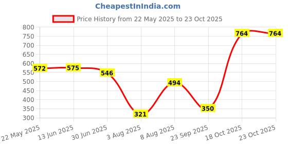 amazon.in bata Women's Slipper bata Price History Graph from 22 May 2025 to 22 Oct 2025