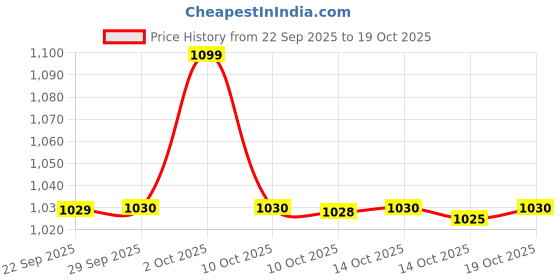 amazon.in liberty Womens Slipper liberty Price History Graph from 22 Sep 2025 to 19 Oct 2025