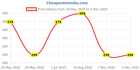 amazon.in flite Women's Slipper flite Price History Graph from 29 May 2025 to 3 Dec 2025