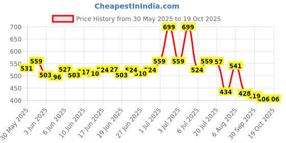amazon.in bata Women's Slipper bata Price History Graph from 30 May 2025 to 18 Oct 2025