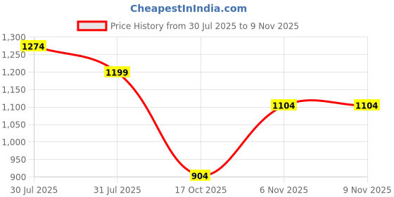 amazon.in floatz Women's Slipper floatz Price History Graph from 30 Jul 2025 to 8 Nov 2025