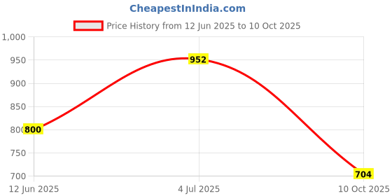 amazon.in floatz Women's Slipper floatz Price History Graph from 12 Jun 2025 to 10 Oct 2025