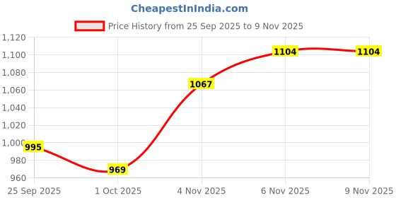 amazon.in floatz Women's Slipper floatz Price History Graph from 25 Sep 2025 to 8 Nov 2025
