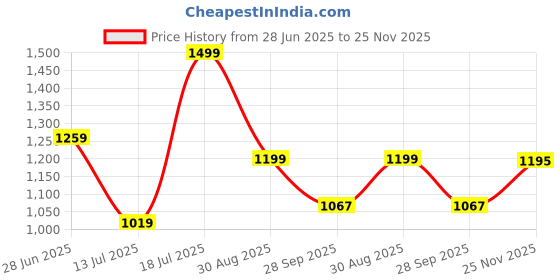 amazon.in floatz Women's Slipper floatz Price History Graph from 28 Jun 2025 to 25 Nov 2025
