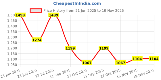 amazon.in floatz Women's Slipper floatz Price History Graph from 21 Jun 2025 to 19 Nov 2025