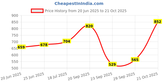 amazon.in bata Women's Slipper bata Price History Graph from 20 Jun 2025 to 21 Oct 2025