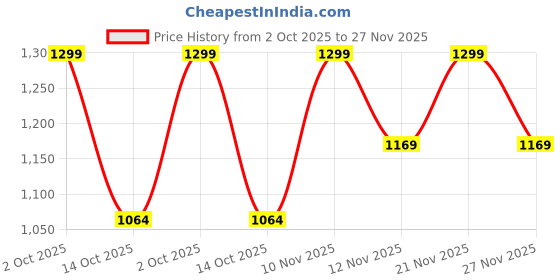 amazon.in bata comfit Women's Slipper bata comfit Price History Graph from 2 Oct 2025 to 27 Nov 2025