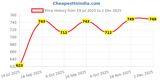 amazon.in bata Women's Slipper bata Price History Graph from 19 Jul 2025 to 2 Dec 2025