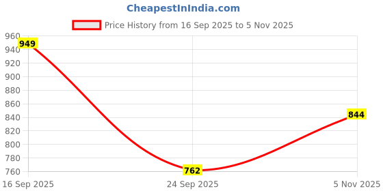 amazon.in liberty Women's Slipper liberty Price History Graph from 16 Sep 2025 to 5 Nov 2025