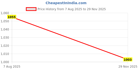 amazon.in carlton london Womens Slipper carlton london Price History Graph from 7 Aug 2025 to 29 Nov 2025