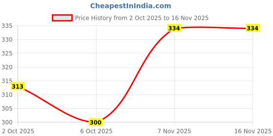 amazon.in flite Women's Slipper flite Price History Graph from 2 Oct 2025 to 15 Nov 2025