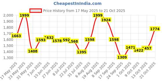 amazon.in scholl Women's Slipper Casual scholl Price History Graph from 17 May 2025 to 21 Oct 2025
