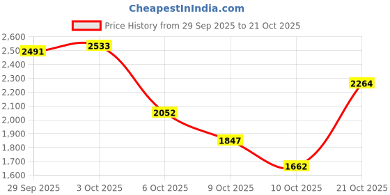 amazon.in hush puppies Women's Slipper Casual hush puppies Price History Graph from 29 Sep 2025 to 21 Oct 2025