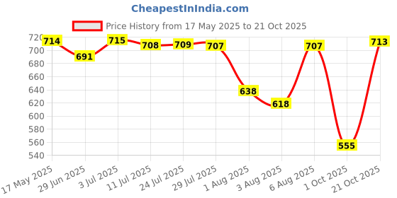 amazon.in bata Women's Slipper Flip-Flop bata Price History Graph from 17 May 2025 to 21 Oct 2025