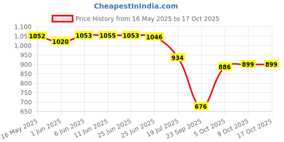 amazon.in bata Women's Slipper Flip-Flop bata Price History Graph from 16 May 2025 to 16 Oct 2025
