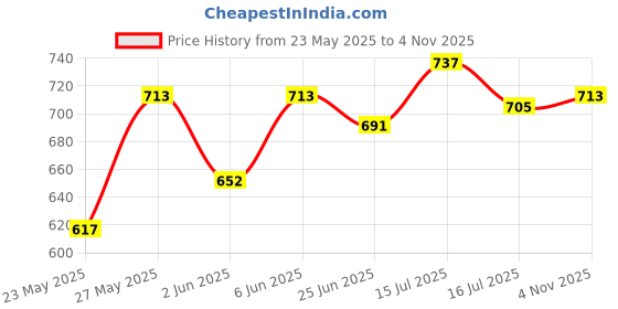 amazon.in bata Women's Slipper Flip-Flop bata Price History Graph from 23 May 2025 to 4 Nov 2025