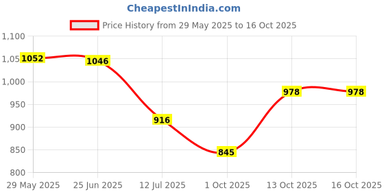 amazon.in bata Women's Slipper Flip-Flop bata Price History Graph from 29 May 2025 to 16 Oct 2025