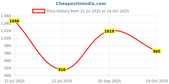 amazon.in bata Women's Slipper Flip-Flop bata Price History Graph from 11 Jul 2025 to 14 Oct 2025
