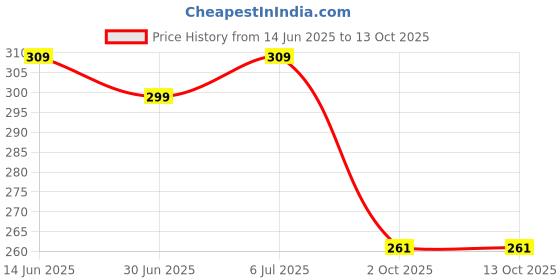 amazon.in flite Women's Slipper PUL 156 flite Price History Graph from 14 Jun 2025 to 13 Oct 2025