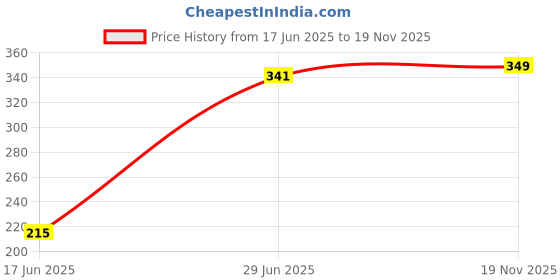 amazon.in flite Women's Slipper PUL 158 flite Price History Graph from 17 Jun 2025 to 19 Nov 2025
