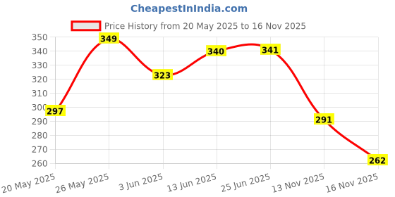 amazon.in flite Women's Slipper PUL 158 flite Price History Graph from 20 May 2025 to 16 Nov 2025