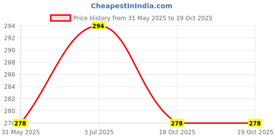 amazon.in flite Women's Slipper PUL 159 flite Price History Graph from 31 May 2025 to 19 Oct 2025