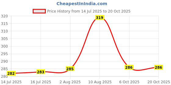 amazon.in flite Women's Slipper PUL 160 flite Price History Graph from 14 Jul 2025 to 20 Oct 2025