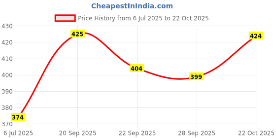 amazon.in liberty womens Slipper slipper liberty Price History Graph from 6 Jul 2025 to 22 Oct 2025