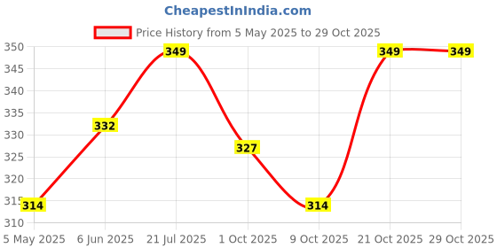 amazon.in sparx Women's Slippers sparx Price History Graph from 5 May 2025 to 28 Oct 2025