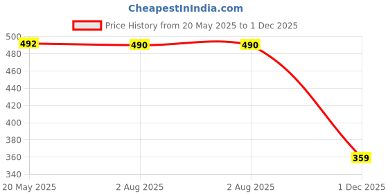 amazon.in flite Women's Slippers flite Price History Graph from 20 May 2025 to 1 Dec 2025
