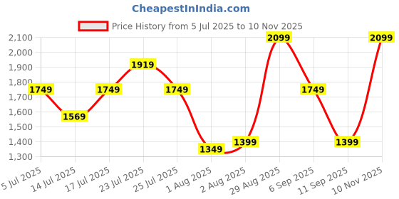 amazon.in skechers Womens Slippers 119660-Nvmt 4, Navy,Multi skechers Price History Graph from 5 Jul 2025 to 10 Nov 2025