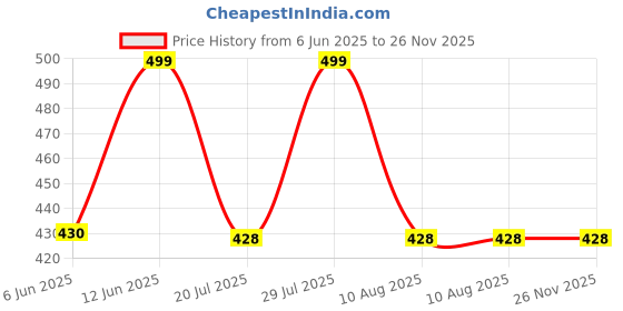 amazon.in flite Women's Slippers PU Slippers flite Price History Graph from 6 Jun 2025 to 26 Nov 2025