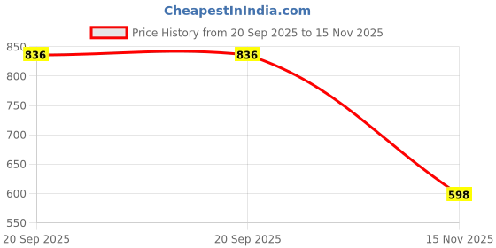 amazon.in bata Women's Slippers Stylish, Comfortable Lightweight Everyday Footwear bata Price History Graph from 20 Sep 2025 to 15 Nov 2025
