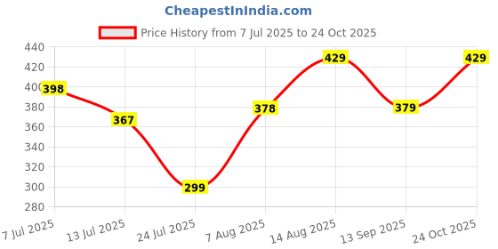 amazon.in doctor extra soft Women's Slippers with Bounce Back Technology Orthopaedic and Diabetic MCR Anti-skid Cushion Comfort Dr Sliders Flipflops and House Chappal for Women’s & Girl’s D-03 doctor extra soft Price History Graph from 7 Jul 2025 to 24 Oct 2025