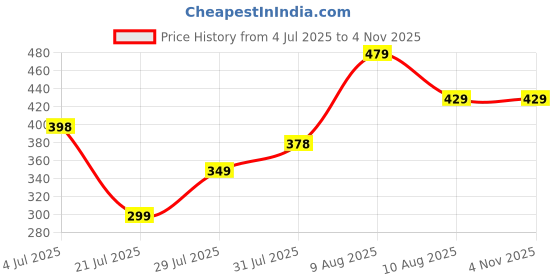 amazon.in doctor extra soft Women's Slippers with Bounce Back Technology Orthopaedic and Diabetic MCR Anti-skid Cushion Comfort Dr Sliders Flipflops and House Chappal for Women’s & Girl’s D-03 doctor extra soft Price History Graph from 4 Jul 2025 to 3 Nov 2025