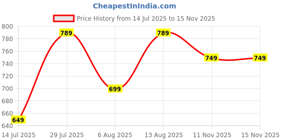 amazon.in centrino Women's Slipper/Sliders |PU Padding On The Footbed |Bounce Back Technology | Comfortable & Lightweight |Everyday Flip Flops For Ladies (7692) centrino Price History Graph from 14 Jul 2025 to 15 Nov 2025