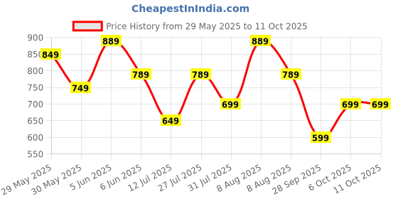 amazon.in centrino Women's Slipper/Sliders |PU Padding On The Footbed |Bounce Back Technology | Comfortable & Lightweight |Everyday Flip Flops For Ladies (7692) centrino Price History Graph from 29 May 2025 to 10 Oct 2025