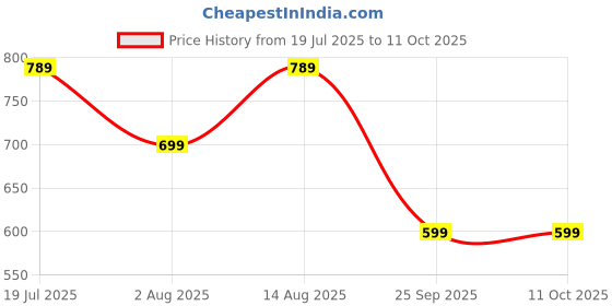 amazon.in centrino Women's Slipper/Sliders |PU Padding On The Footbed |Bounce Back Technology | Comfortable & Lightweight |Everyday Flip Flops For Ladies (7692) centrino Price History Graph from 19 Jul 2025 to 11 Oct 2025