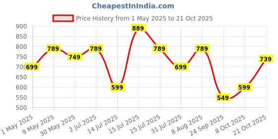 amazon.in centrino Women's Slipper/Sliders |Pu Padding On The Footbed |Bounce Back Technology | Comfortable & Lightweight |Everyday Flip Flops For Ladies (7693) centrino Price History Graph from 1 May 2025 to 21 Oct 2025
