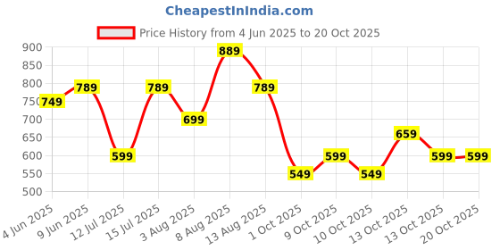 amazon.in centrino Women's Slipper/Sliders |Pu Padding On The Footbed |Bounce Back Technology | Comfortable & Lightweight |Everyday Flip Flops For Ladies (7693) centrino Price History Graph from 4 Jun 2025 to 19 Oct 2025