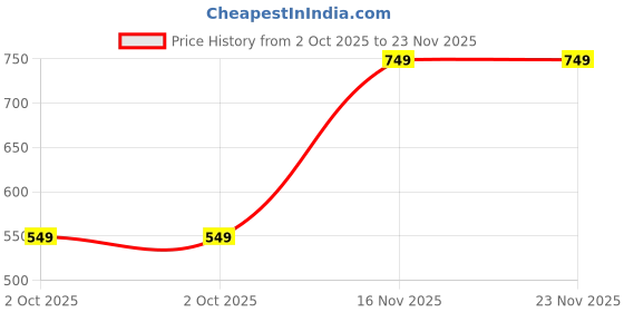 amazon.in centrino Women's Slipper/Sliders |Pu Padding On The Footbed |Bounce Back Technology | Comfortable & Lightweight |Everyday Flip Flops For Ladies (7693) centrino Price History Graph from 2 Oct 2025 to 23 Nov 2025