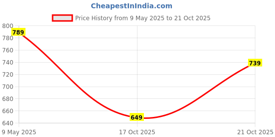 amazon.in centrino Women'S Slipper/Sliders |PU Padding On The Footbed |Bounce Back Technology | Comfortable & Lightweight |Everyday Flip Flops For Ladies (7694) centrino Price History Graph from 9 May 2025 to 17 Oct 2025